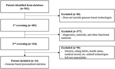Current insights into genome-based personalized nutrition technology: a patent review